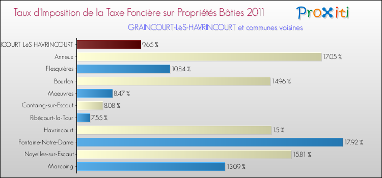 Taux d'imposition de la taxe foncière sur le bati 2011 pour GRAINCOURT-LèS-HAVRINCOURT et les communes proches Comparaison des taux d'imposition de la taxe foncière sur le bati 2011 pour GRAINCOURT-LèS-HAVRINCOURT et les communes voisines