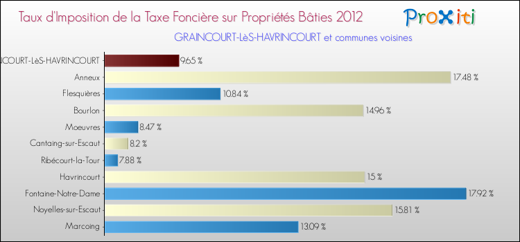 Taux d'imposition de la taxe foncière sur le bati 2012 pour GRAINCOURT-LèS-HAVRINCOURT et les communes proches Comparaison des taux d'imposition de la taxe foncière sur le bati 2012 pour GRAINCOURT-LèS-HAVRINCOURT et les communes voisines