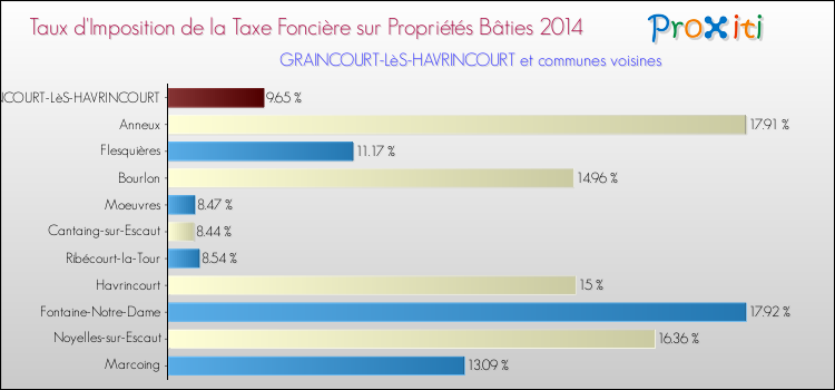 Taux d'imposition de la taxe foncière sur le bati 2014 pour GRAINCOURT-LèS-HAVRINCOURT et les communes proches Comparaison des taux d'imposition de la taxe foncière sur le bati 2014 pour GRAINCOURT-LèS-HAVRINCOURT et les communes voisines