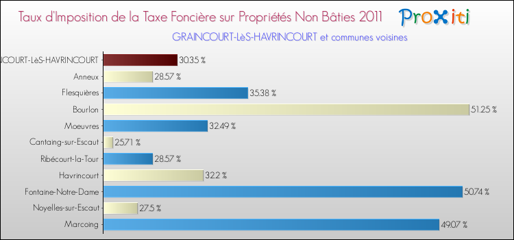 Taux d'imposition de la taxe foncière sur les immeubles et terrains non batis 2011 pour GRAINCOURT-LèS-HAVRINCOURT et les communes proches Comparaison des taux d'imposition de la taxe foncière sur les immeubles et terrains non batis 2011 pour GRAINCOURT-LèS-HAVRINCOURT et les communes voisines