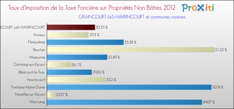 Taux d'imposition de la taxe foncière sur les immeubles et terrains non batis 2012 pour GRAINCOURT-LèS-HAVRINCOURT et les communes proches Comparaison des taux d'imposition de la taxe foncière sur les immeubles et terrains non batis 2012 pour GRAINCOURT-LèS-HAVRINCOURT et les communes voisines