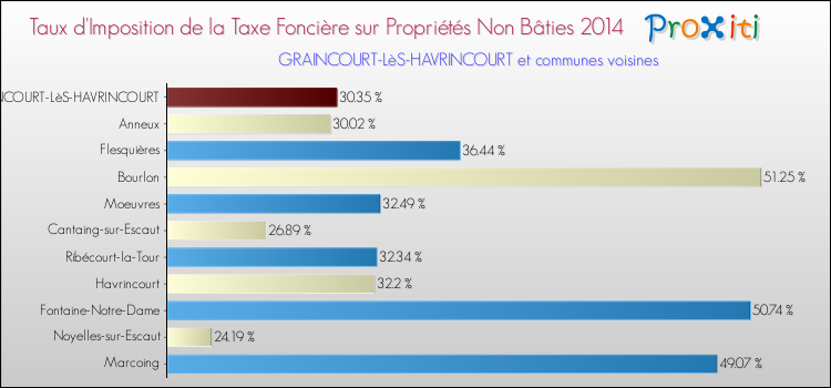Taux d'imposition de la taxe foncière sur les immeubles et terrains non batis 2014 pour GRAINCOURT-LèS-HAVRINCOURT et les communes proches Comparaison des taux d'imposition de la taxe foncière sur les immeubles et terrains non batis 2014 pour GRAINCOURT-LèS-HAVRINCOURT et les communes voisines
