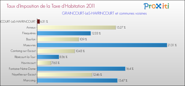 Taux d'imposition de la taxe d'habitation 2011 pour GRAINCOURT-LèS-HAVRINCOURT et les communes proches Comparaison des taux d'imposition de la taxe d'habitation 2011 pour GRAINCOURT-LèS-HAVRINCOURT et les communes voisines