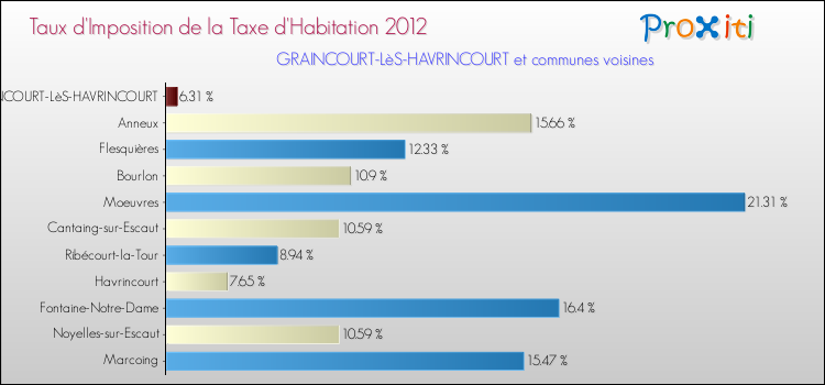 Taux d'imposition de la taxe d'habitation 2012 pour GRAINCOURT-LèS-HAVRINCOURT et les communes proches Comparaison des taux d'imposition de la taxe d'habitation 2012 pour GRAINCOURT-LèS-HAVRINCOURT et les communes voisines
