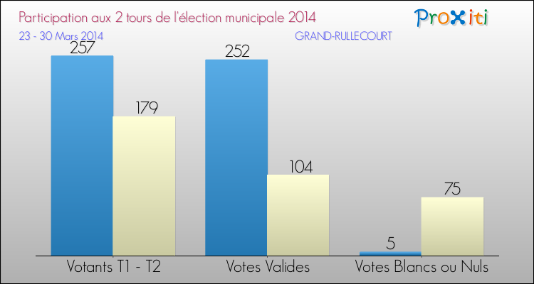 Participation comparée des 2 tours des Elections Municipales 2014 de la commune de GRAND-RULLECOURT Elections Municipales 2014 - Participation comparée des 2 tours pour la commune de GRAND-RULLECOURT