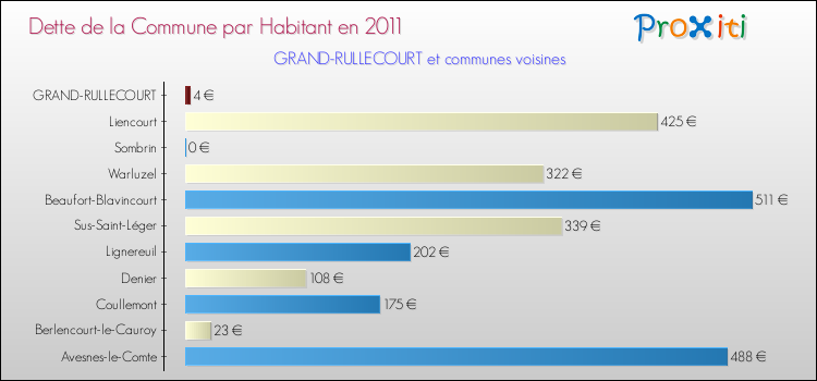 Dette par habitant de la commune en 2011 pour GRAND-RULLECOURT et les communes proches Comparaison de la dette par habitant de la commune en 2011 pour GRAND-RULLECOURT et les communes voisines