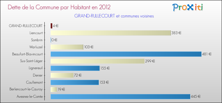 Dette par habitant de la commune en 2012 pour GRAND-RULLECOURT et les communes proches Comparaison de la dette par habitant de la commune en 2012 pour GRAND-RULLECOURT et les communes voisines