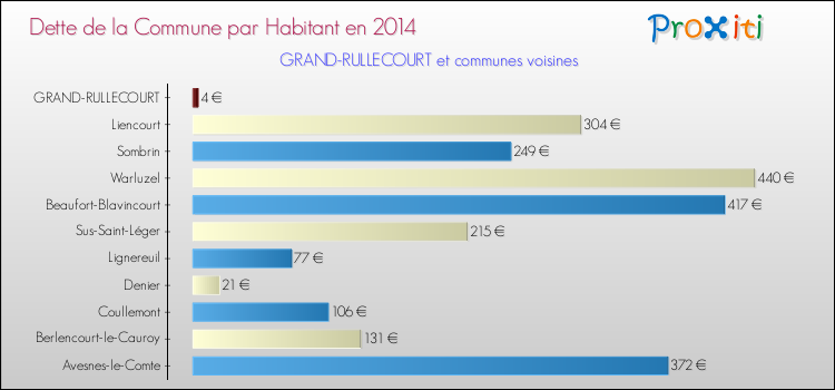 Dette par habitant de la commune en 2014 pour GRAND-RULLECOURT et les communes proches Comparaison de la dette par habitant de la commune en 2014 pour GRAND-RULLECOURT et les communes voisines