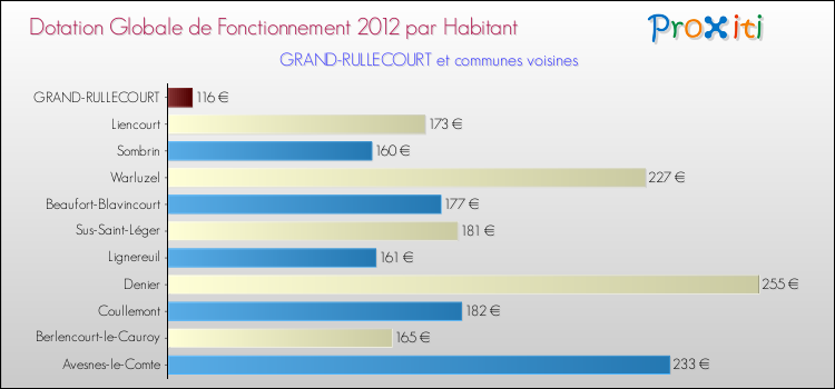 Montant des dotations globales de fonctionnement DGF par Habitant pour GRAND-RULLECOURT et les communes proches Comparaison des des dotations globales de fonctionnement DGF par habitant pour GRAND-RULLECOURT et les communes voisines