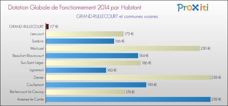 Montant des dotations globales de fonctionnement DGF par Habitant pour GRAND-RULLECOURT et les communes proches en 2014. Comparaison des des dotations globales de fonctionnement DGF par habitant pour GRAND-RULLECOURT et les communes voisines en 2014.