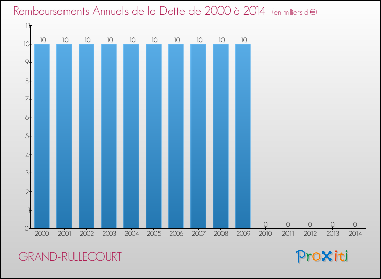 Evolution de l'annuité de la dette pour la commune de GRAND-RULLECOURT de 2000 à 2014 Annuités de la dette pour GRAND-RULLECOURT de 2000 à 2014