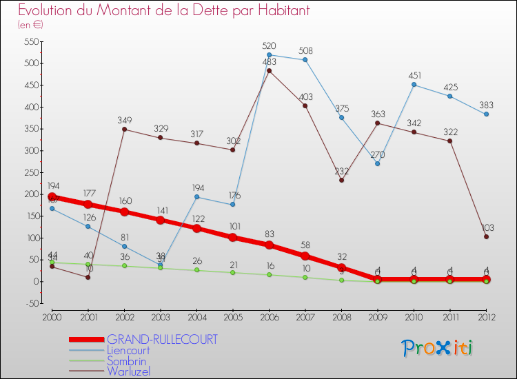 Evolution de la dette par habitant pour la commune de GRAND-RULLECOURT et les communes proches de 2000 à 2012 Comparaison de la dette par habitant pour GRAND-RULLECOURT et les communes voisines de 2000 à 2012