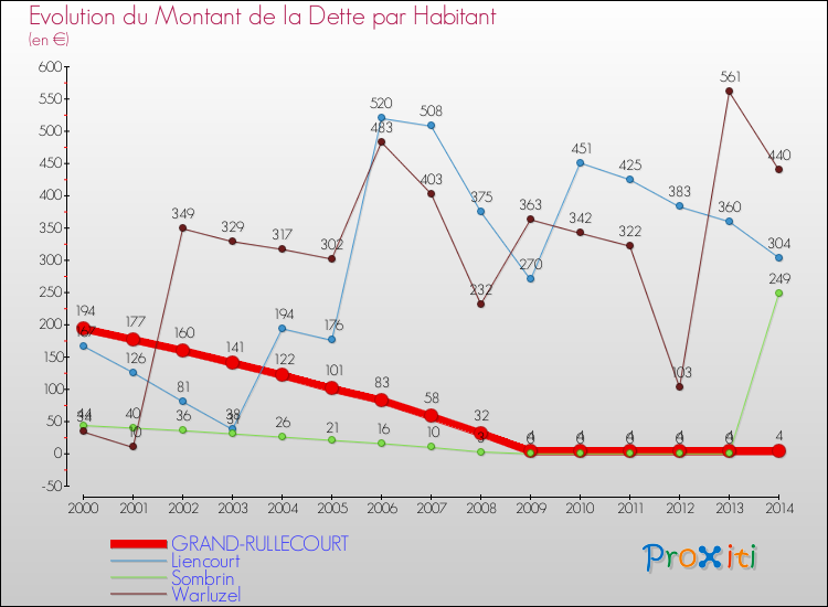 Evolution de la dette par habitant pour la commune de GRAND-RULLECOURT et les communes proches de 2000 à 2014 Comparaison de la dette par habitant pour GRAND-RULLECOURT et les communes voisines de 2000 à 2014