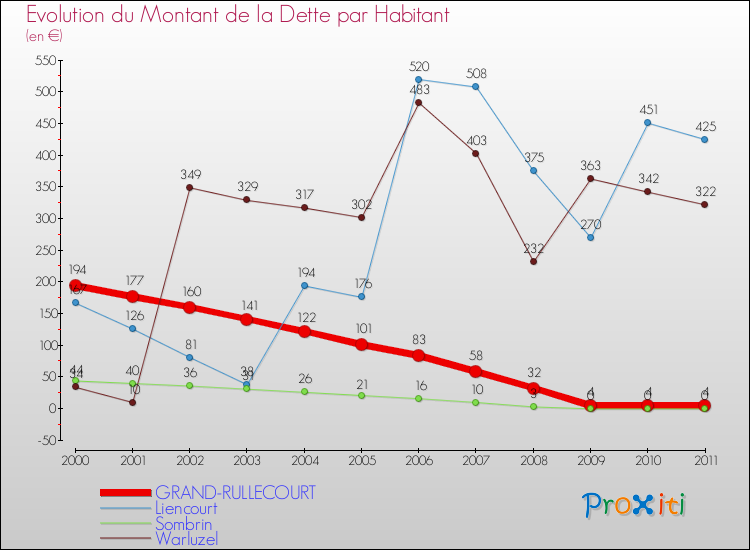 Evolution de la dette par habitant pour la commune de GRAND-RULLECOURT et les communes proches Comparaison de la dette par habitant pour GRAND-RULLECOURT et les communes voisines