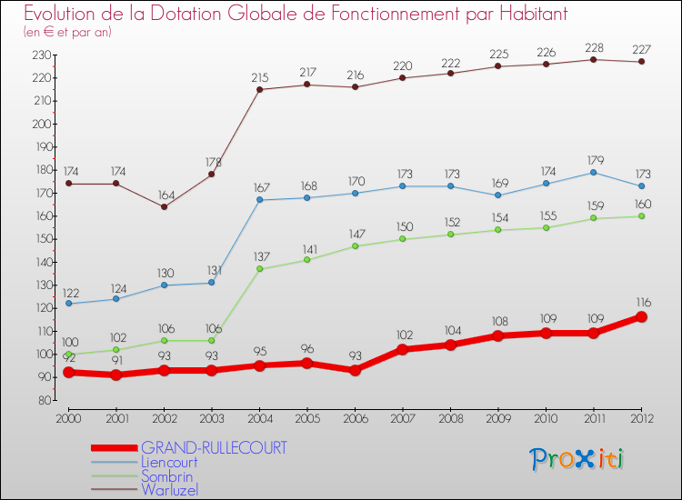 Evolution et montant de la dotation globale de fonctionnement par Habitant pour GRAND-RULLECOURT et les communes proches Comparaison des dotations globales de fonctionnement par habitant pour GRAND-RULLECOURT et les communes voisines