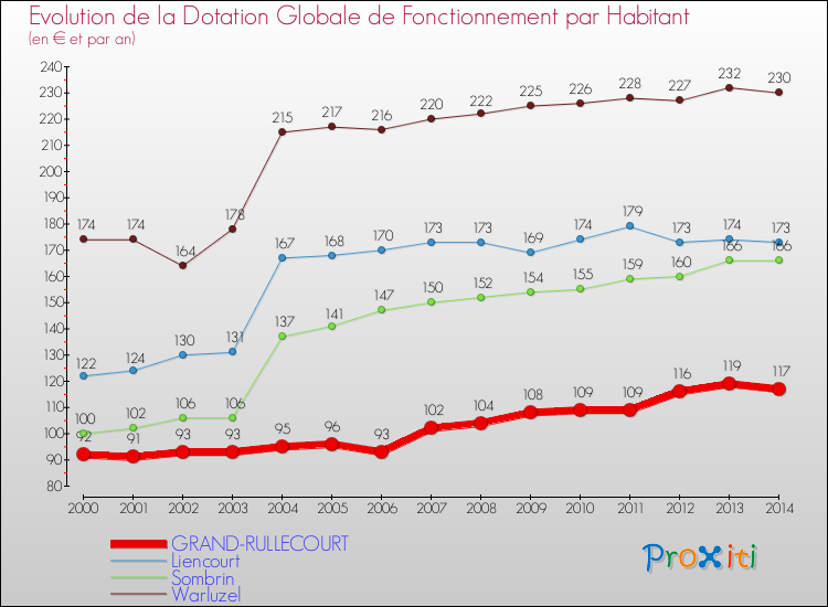 Evolution et montant de la dotation globale de fonctionnement par Habitant pour GRAND-RULLECOURT et les communes proches de 2000 à 2014. Comparaison des dotations globales de fonctionnement par habitant pour GRAND-RULLECOURT et les communes voisines de 2000 à 2014.