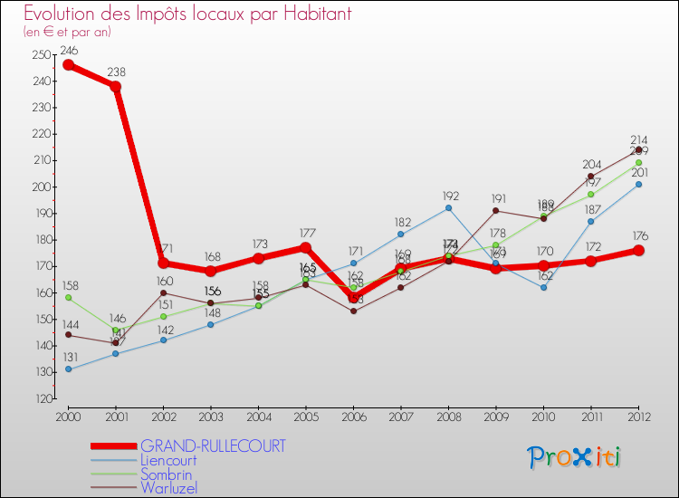 Evolution et montant des impôts locaux par Habitant pour GRAND-RULLECOURT et les communes proches Comparaison des impôts locaux par habitant pour GRAND-RULLECOURT et les communes voisines