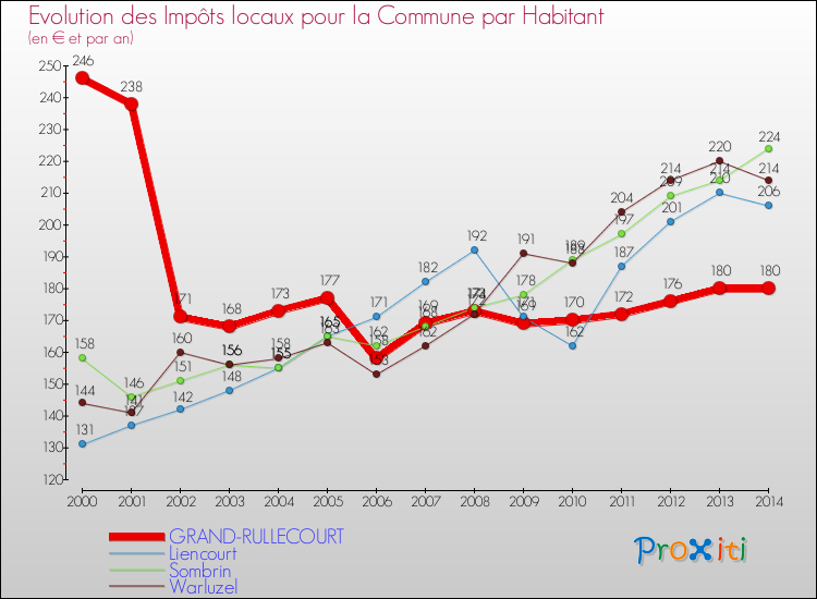 Evolution et montant des impôts locaux par Habitant pour GRAND-RULLECOURT et les communes proches de 2000 à 2014 Comparaison des impôts locaux par habitant pour GRAND-RULLECOURT et les communes voisines de 2000 à 2014