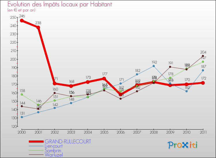 Evolution et montant des impôts locaux par Habitant pour GRAND-RULLECOURT et les communes proches Comparaison des impôts locaux par habitant pour GRAND-RULLECOURT et les communes voisines