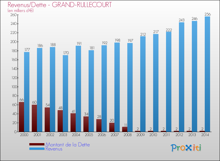 Evolution comparée de la dette et des revenus pour la commune de GRAND-RULLECOURT de 2000 à 2014 Comparaison de la dette et des revenus pour GRAND-RULLECOURT de 2000 à 2014