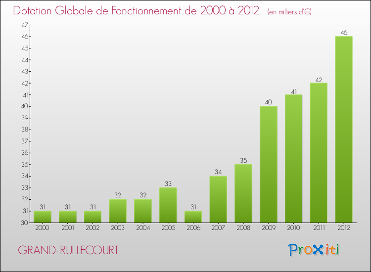 Evolution du montant de la Dotation Globale de Fonctionnement pour la commune de GRAND-RULLECOURT de 2000 à 2012 Evolution du montant de la Dotation Globale de Fonctionnement pour GRAND-RULLECOURT de 2000 à 2012