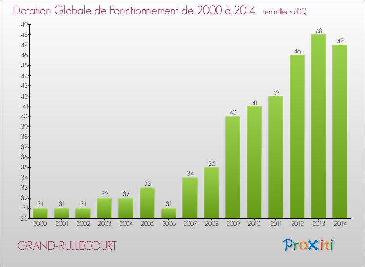 Evolution du montant de la Dotation Globale de Fonctionnement pour la commune de GRAND-RULLECOURT de 2000 à 2014 Evolution du montant de la Dotation Globale de Fonctionnement pour GRAND-RULLECOURT de 2000 à 2014
