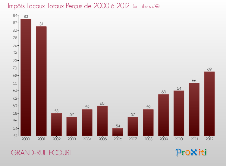 Evolution des Impôts Locaux pour la commune de GRAND-RULLECOURT de 2000 à 2012 Evolution des Impôts Locaux pour GRAND-RULLECOURT de 2000 à 2012