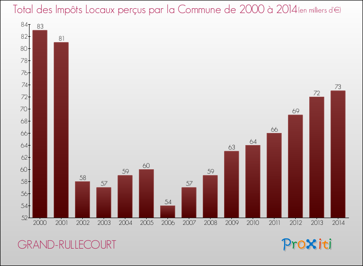 Evolution des Impôts Locaux pour la commune de GRAND-RULLECOURT de 2000 à 2014 Evolution des Impôts Locaux pour GRAND-RULLECOURT de 2000 à 2014