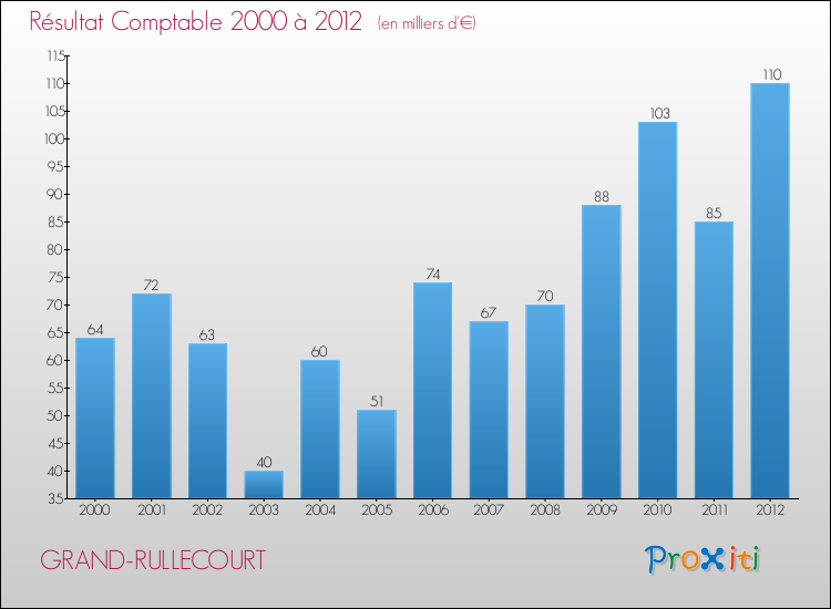 Evolution du résultat comptable pour la commune de GRAND-RULLECOURT de 2000 à 2012 Evolution du résultat comptable pour GRAND-RULLECOURT de 2000 à 2012