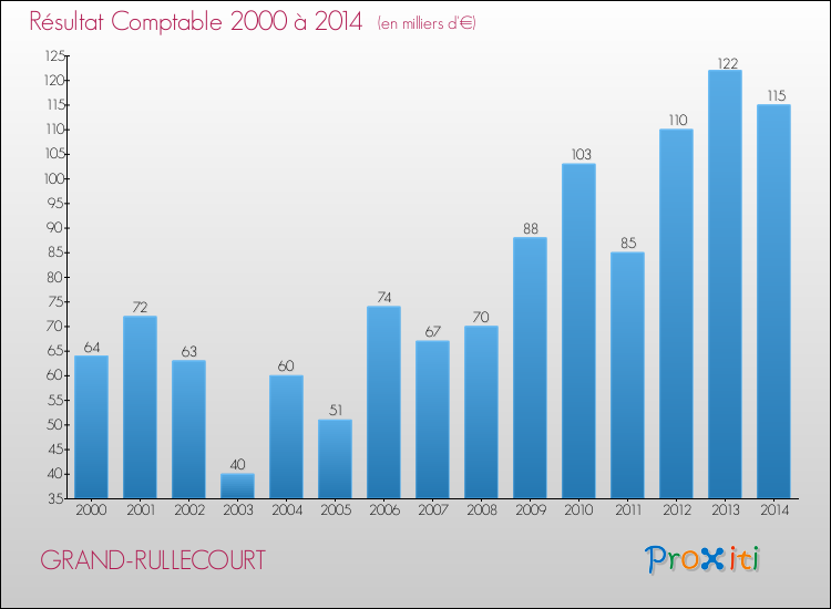 Evolution du résultat comptable pour la commune de GRAND-RULLECOURT de 2000 à 2014 Evolution du résultat comptable pour GRAND-RULLECOURT de 2000 à 2014