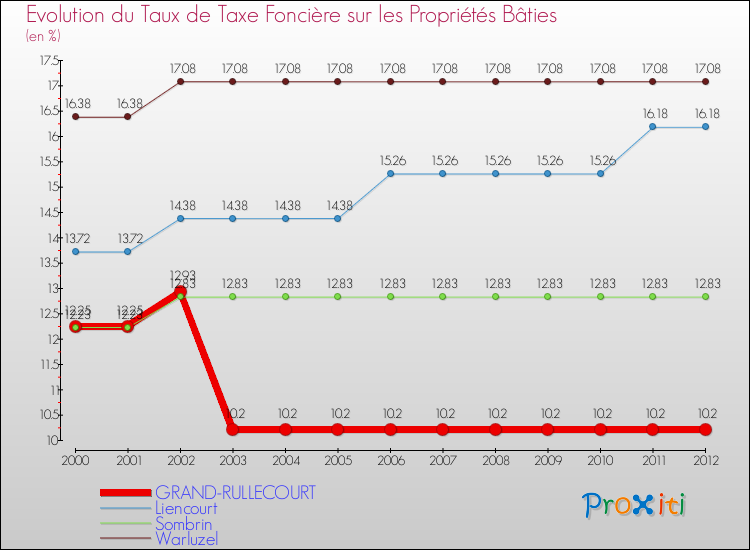 Evolution du taux de la taxe foncière sur le bati pour GRAND-RULLECOURT et les communes proches de 2000 à 2012 Comparaison des taux de taxe foncière sur le bati pour GRAND-RULLECOURT et les communes voisines de 2000 à 2012