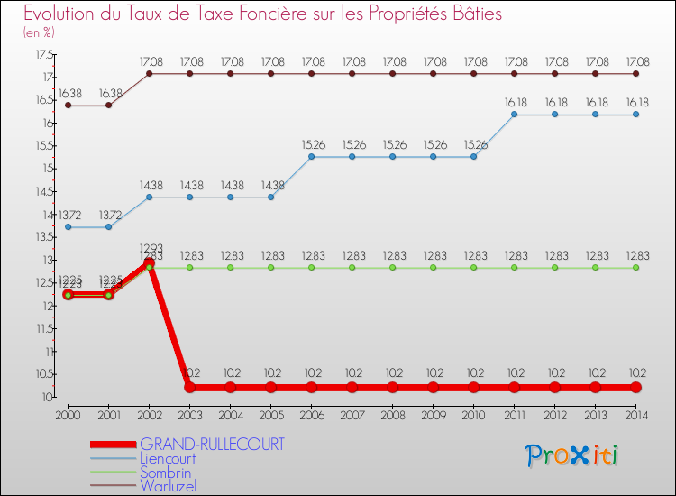 Evolution du taux de la taxe foncière sur le bati pour GRAND-RULLECOURT et les communes proches de 2000 à 2014 Comparaison des taux de taxe foncière sur le bati pour GRAND-RULLECOURT et les communes voisines de 2000 à 2014