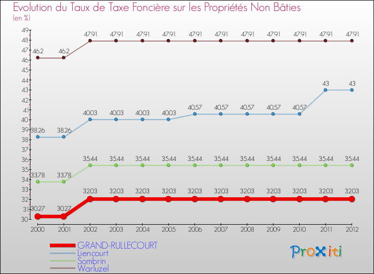 Evolution du taux de la taxe foncière sur les immeubles et terrains non batis pour GRAND-RULLECOURT et les communes proches de 2000 à 2012 Comparaison des taux de la taxe foncière sur les immeubles et terrains non batis pour GRAND-RULLECOURT et les communes voisines de 2000 à 2012