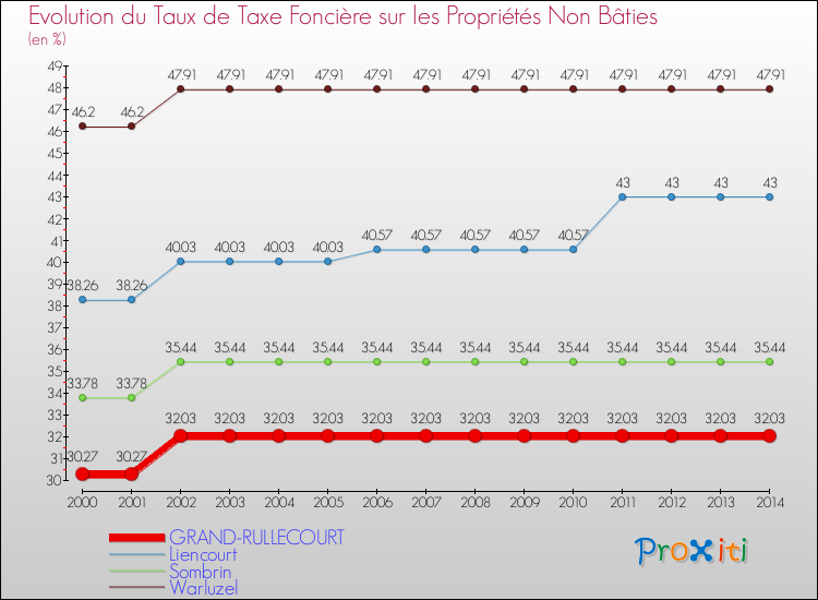 Evolution du taux de la taxe foncière sur les immeubles et terrains non batis pour GRAND-RULLECOURT et les communes proches de 2000 à 2014 Comparaison des taux de la taxe foncière sur les immeubles et terrains non batis pour GRAND-RULLECOURT et les communes voisines de 2000 à 2014