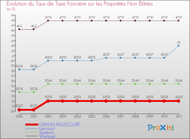 Evolution du taux de la taxe foncière sur les immeubles et terrains non batis pour GRAND-RULLECOURT et les communes proches Comparaison des taux de la taxe foncière sur les immeubles et terrains non batis pour GRAND-RULLECOURT et les communes voisines