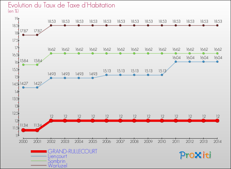 Evolution du taux de la taxe d'habitation pour GRAND-RULLECOURT et les communes proches de 2000 à 2014 Comparaison des taux de la taxe d'habitation pour GRAND-RULLECOURT et les communes voisines de 2000 à 2014