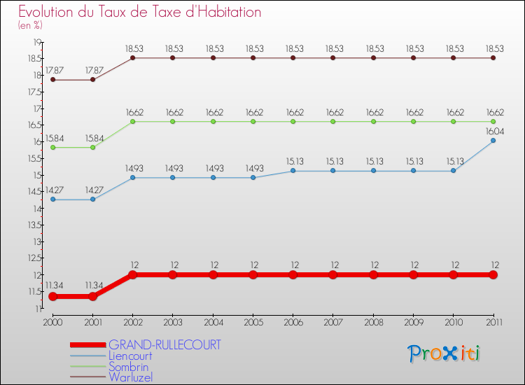 Evolution du taux de la taxe d'habitation pour GRAND-RULLECOURT et les communes proches Comparaison des taux de la taxe d'habitation pour GRAND-RULLECOURT et les communes voisines
