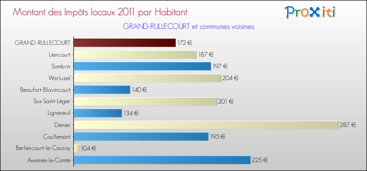 Montant des impôts locaux par Habitant pour GRAND-RULLECOURT et les communes proches Comparaison des impôts locaux par habitant pour GRAND-RULLECOURT et les communes voisines