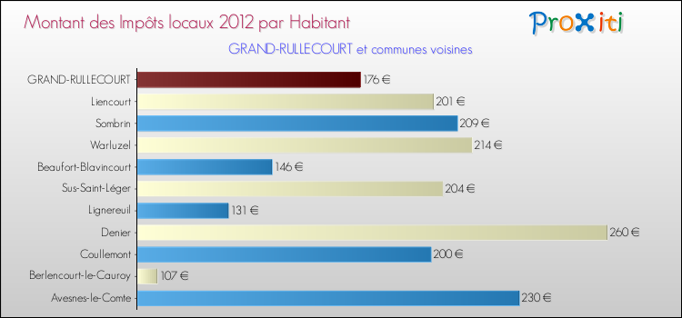Montant des impôts locaux par Habitant pour GRAND-RULLECOURT et les communes proches Comparaison des impôts locaux par habitant pour GRAND-RULLECOURT et les communes voisines
