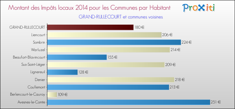 Montant des impôts locaux par Habitant pour GRAND-RULLECOURT et les communes proches en 2014 Comparaison des impôts locaux par habitant pour GRAND-RULLECOURT et les communes voisines en 2014