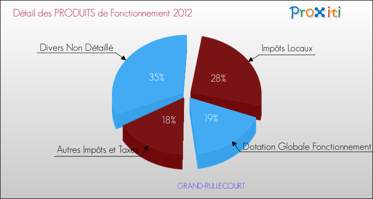 Décomposition du Budget de Fonctionnement 2012 de la commune de GRAND-RULLECOURT Budget de Fonctionnement 2012 pour la commune de GRAND-RULLECOURT