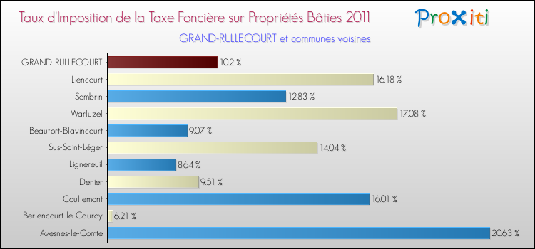 Taux d'imposition de la taxe foncière sur le bati 2011 pour GRAND-RULLECOURT et les communes proches Comparaison des taux d'imposition de la taxe foncière sur le bati 2011 pour GRAND-RULLECOURT et les communes voisines