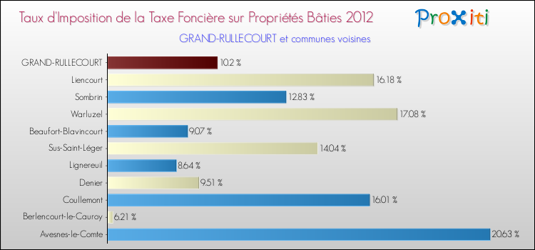 Taux d'imposition de la taxe foncière sur le bati 2012 pour GRAND-RULLECOURT et les communes proches Comparaison des taux d'imposition de la taxe foncière sur le bati 2012 pour GRAND-RULLECOURT et les communes voisines