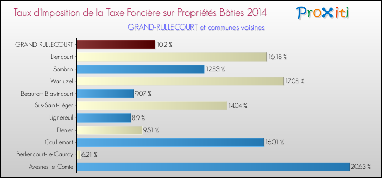 Taux d'imposition de la taxe foncière sur le bati 2014 pour GRAND-RULLECOURT et les communes proches Comparaison des taux d'imposition de la taxe foncière sur le bati 2014 pour GRAND-RULLECOURT et les communes voisines