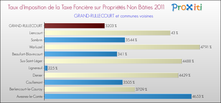 Taux d'imposition de la taxe foncière sur les immeubles et terrains non batis 2011 pour GRAND-RULLECOURT et les communes proches Comparaison des taux d'imposition de la taxe foncière sur les immeubles et terrains non batis 2011 pour GRAND-RULLECOURT et les communes voisines