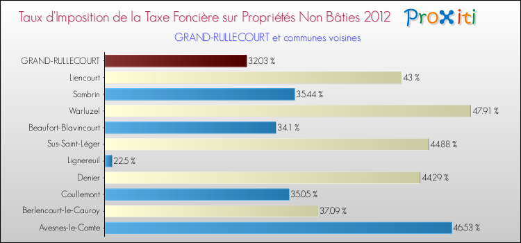 Taux d'imposition de la taxe foncière sur les immeubles et terrains non batis 2012 pour GRAND-RULLECOURT et les communes proches Comparaison des taux d'imposition de la taxe foncière sur les immeubles et terrains non batis 2012 pour GRAND-RULLECOURT et les communes voisines