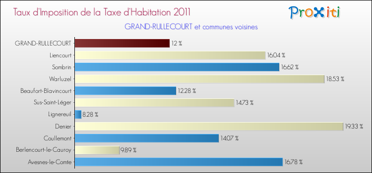 Taux d'imposition de la taxe d'habitation 2011 pour GRAND-RULLECOURT et les communes proches Comparaison des taux d'imposition de la taxe d'habitation 2011 pour GRAND-RULLECOURT et les communes voisines
