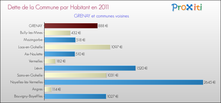 Dette par habitant de la commune en 2011 pour GRENAY et les communes proches Comparaison de la dette par habitant de la commune en 2011 pour GRENAY et les communes voisines