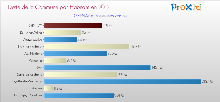 Dette par habitant de la commune en 2012 pour GRENAY et les communes proches Comparaison de la dette par habitant de la commune en 2012 pour GRENAY et les communes voisines