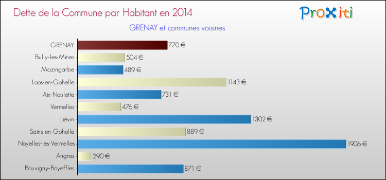 Dette par habitant de la commune en 2014 pour GRENAY et les communes proches Comparaison de la dette par habitant de la commune en 2014 pour GRENAY et les communes voisines